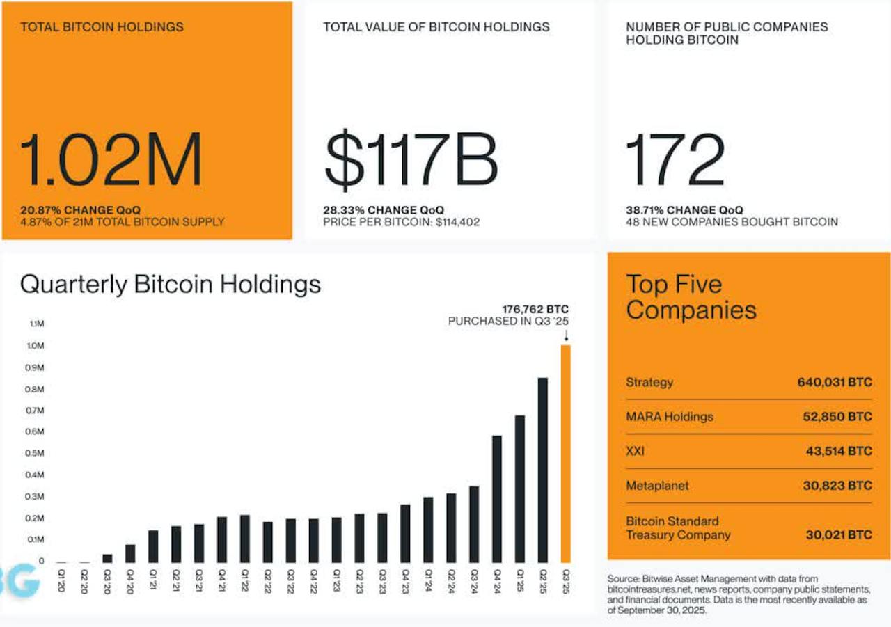 Количество корпоративных держателей BTC достигло 172