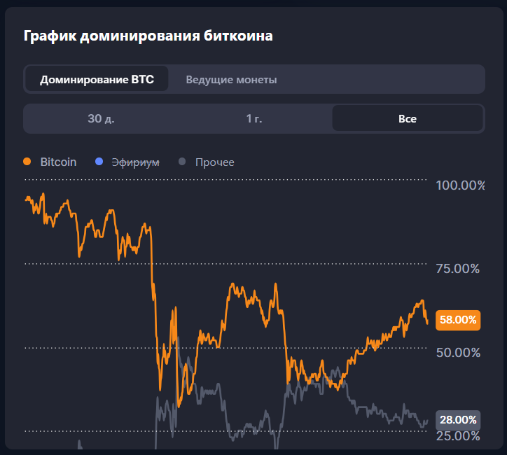 Доминация BTC снизилась до 58%